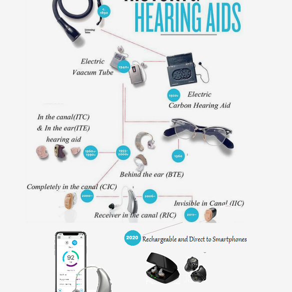 Featured image for “The Evolution of Hearing Aid Technology”