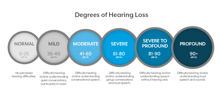 Degree of Hearing Loss